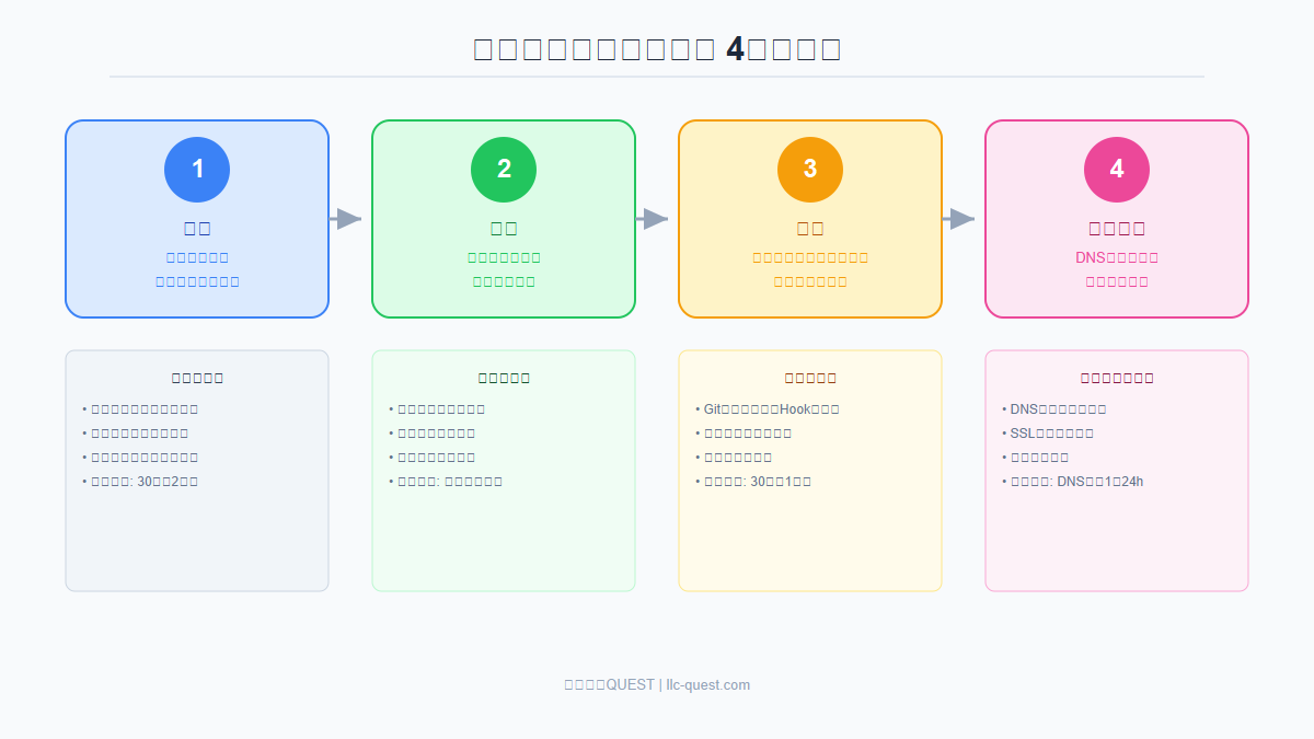 完全ガイド】Cloudflare Pages × Supabaseで月額0円ホームページ構築 